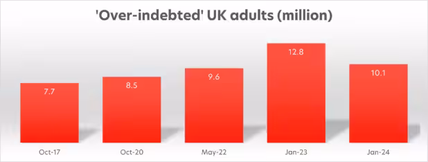Bar chart showing number of people in the UK that are over-indebted in 2017, 2020, 2022, 2023, 2024.